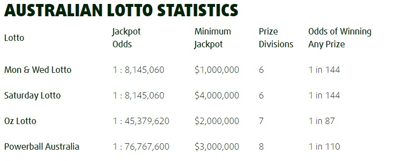 AUSTRALIAN LOTTO STATISTICS – Lotto Results Today